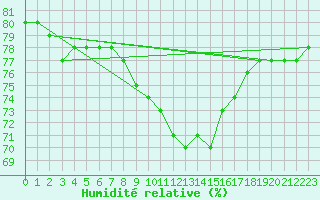 Courbe de l'humidit relative pour Bourg-en-Bresse (01)