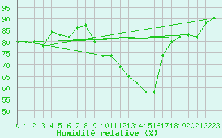 Courbe de l'humidit relative pour Burgos (Esp)