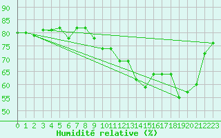 Courbe de l'humidit relative pour Lans-en-Vercors (38)