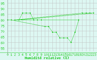 Courbe de l'humidit relative pour Alpnach