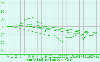 Courbe de l'humidit relative pour Glarus