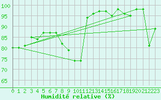 Courbe de l'humidit relative pour Walney Island