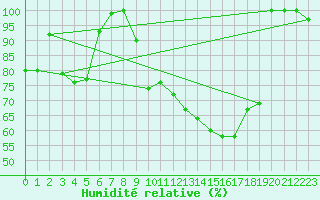 Courbe de l'humidit relative pour Chasseral (Sw)