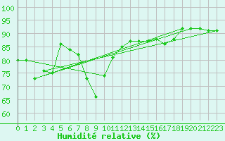 Courbe de l'humidit relative pour Slatteroy Fyr