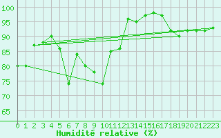 Courbe de l'humidit relative pour Marienberg