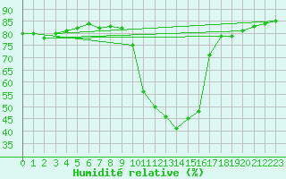 Courbe de l'humidit relative pour Le Puy - Loudes (43)