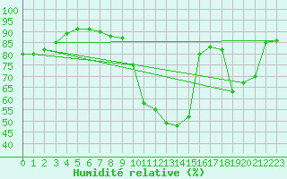 Courbe de l'humidit relative pour Gjilan (Kosovo)