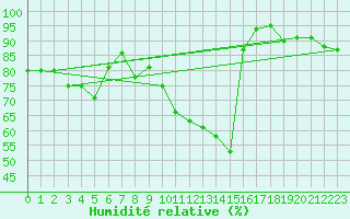 Courbe de l'humidit relative pour Johnstown Castle