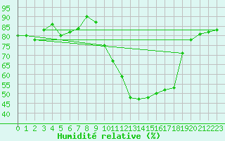 Courbe de l'humidit relative pour Valjevo