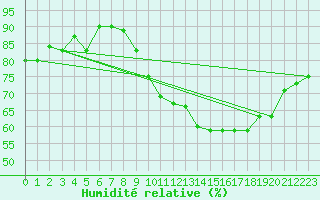 Courbe de l'humidit relative pour Lasne (Be)