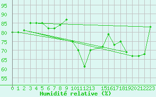 Courbe de l'humidit relative pour Ahaus