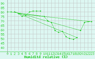 Courbe de l'humidit relative pour Saint-Sorlin-en-Valloire (26)