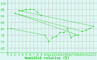 Courbe de l'humidit relative pour Carcassonne (11)