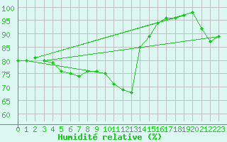 Courbe de l'humidit relative pour Ploumanac'h (22)