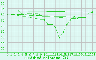 Courbe de l'humidit relative pour Madrid / Retiro (Esp)