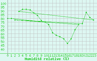 Courbe de l'humidit relative pour Jessnitz