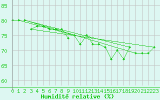 Courbe de l'humidit relative pour Longchamp (75)