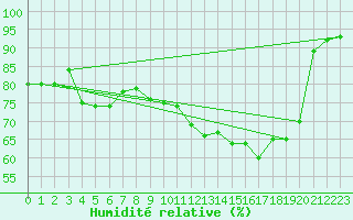 Courbe de l'humidit relative pour Troyes (10)