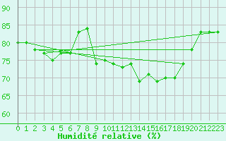 Courbe de l'humidit relative pour Santander (Esp)