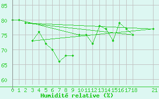 Courbe de l'humidit relative pour Giresun