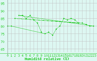 Courbe de l'humidit relative pour Capo Palinuro