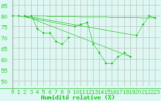 Courbe de l'humidit relative pour Lans-en-Vercors (38)