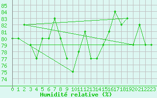 Courbe de l'humidit relative pour Kunda