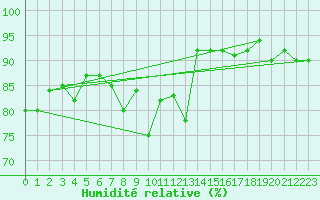 Courbe de l'humidit relative pour Kempten