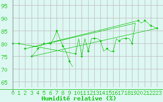 Courbe de l'humidit relative pour Bournemouth (UK)
