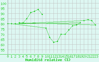 Courbe de l'humidit relative pour Edinburgh (UK)