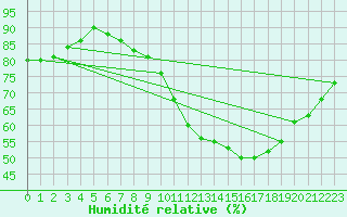 Courbe de l'humidit relative pour Harville (88)