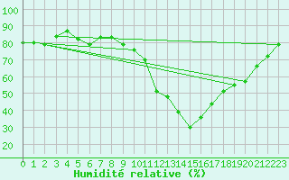 Courbe de l'humidit relative pour Embrun (05)