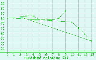 Courbe de l'humidit relative pour Juaguaruana