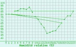 Courbe de l'humidit relative pour Carrion de Calatrava (Esp)