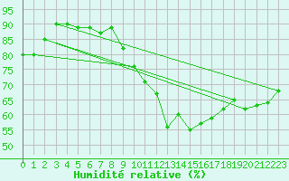 Courbe de l'humidit relative pour Chivres (Be)