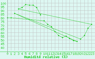 Courbe de l'humidit relative pour Pau (64)