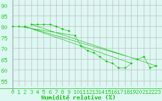 Courbe de l'humidit relative pour Bourges (18)