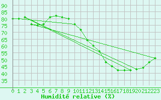 Courbe de l'humidit relative pour Montredon des Corbires (11)