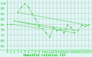 Courbe de l'humidit relative pour Langdon Bay