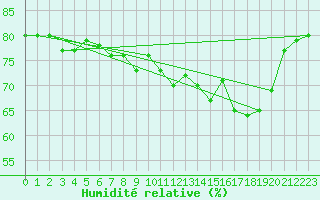 Courbe de l'humidit relative pour Lans-en-Vercors (38)