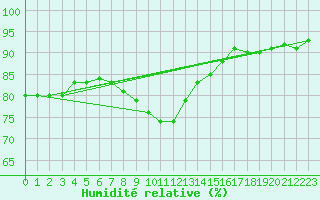 Courbe de l'humidit relative pour Chieming