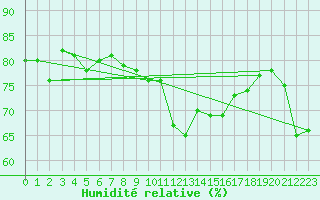 Courbe de l'humidit relative pour Beaumont du Ventoux (Mont Serein - Accueil) (84)