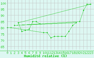 Courbe de l'humidit relative pour Zumarraga-Urzabaleta