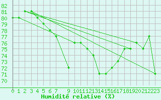 Courbe de l'humidit relative pour Anholt