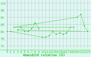 Courbe de l'humidit relative pour Loch Glascanoch
