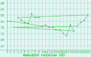 Courbe de l'humidit relative pour Ouessant (29)