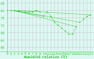 Courbe de l'humidit relative pour Lignerolles (03)