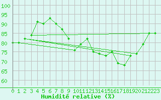 Courbe de l'humidit relative pour Saint-Auban (04)