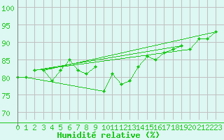 Courbe de l'humidit relative pour Bo I Vesteralen