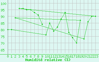 Courbe de l'humidit relative pour Nyon-Changins (Sw)